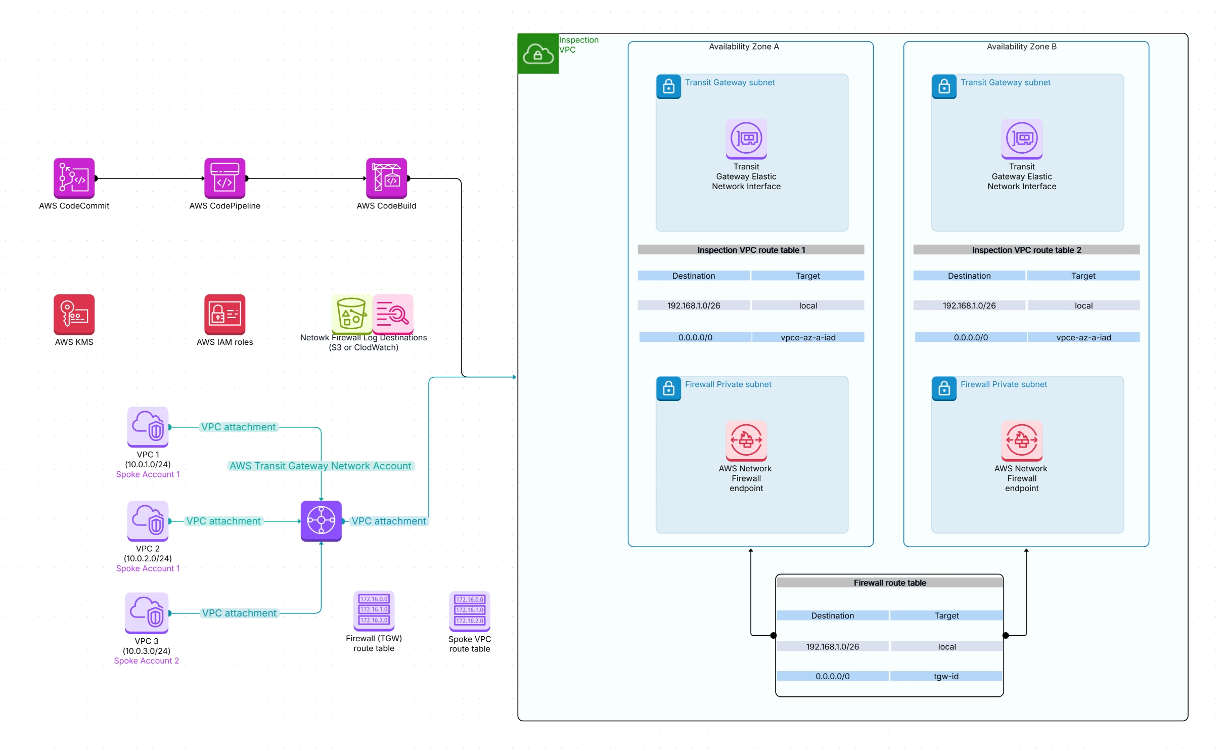 AWS Network Architecture Diagram